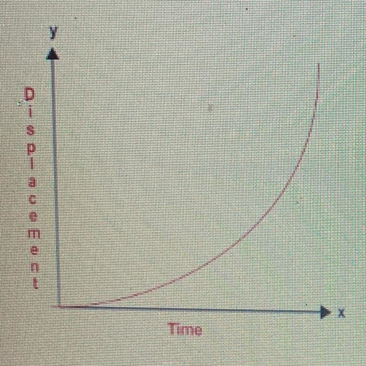 Which of the following describes a displacement vs. time graph that looks like this-example-1