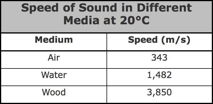 The speed of sound is determined by the temperature and density of the medium through-example-1