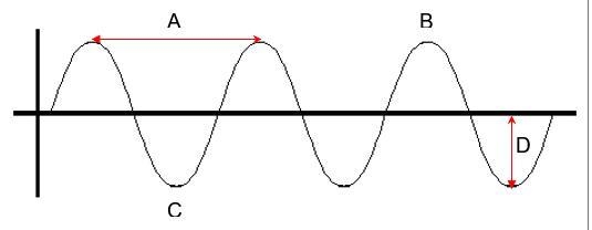 Label the parts of the wave.-example-1