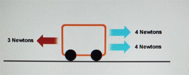 What is the net force acting on this cart ?​-example-1