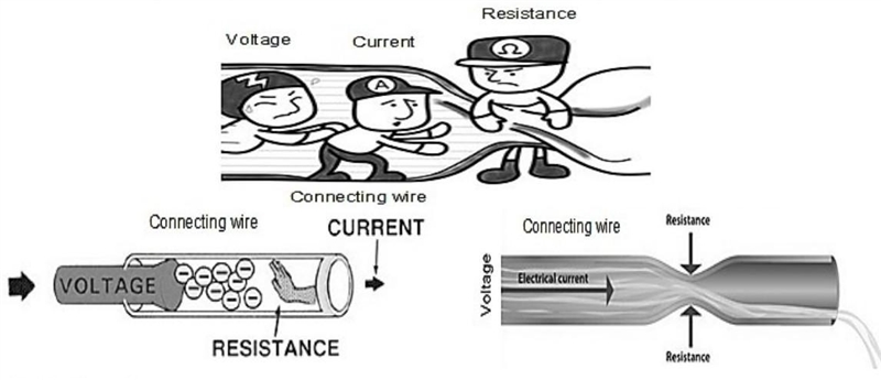 based on the illustrations, what happens to current in the presence of resistance-example-1