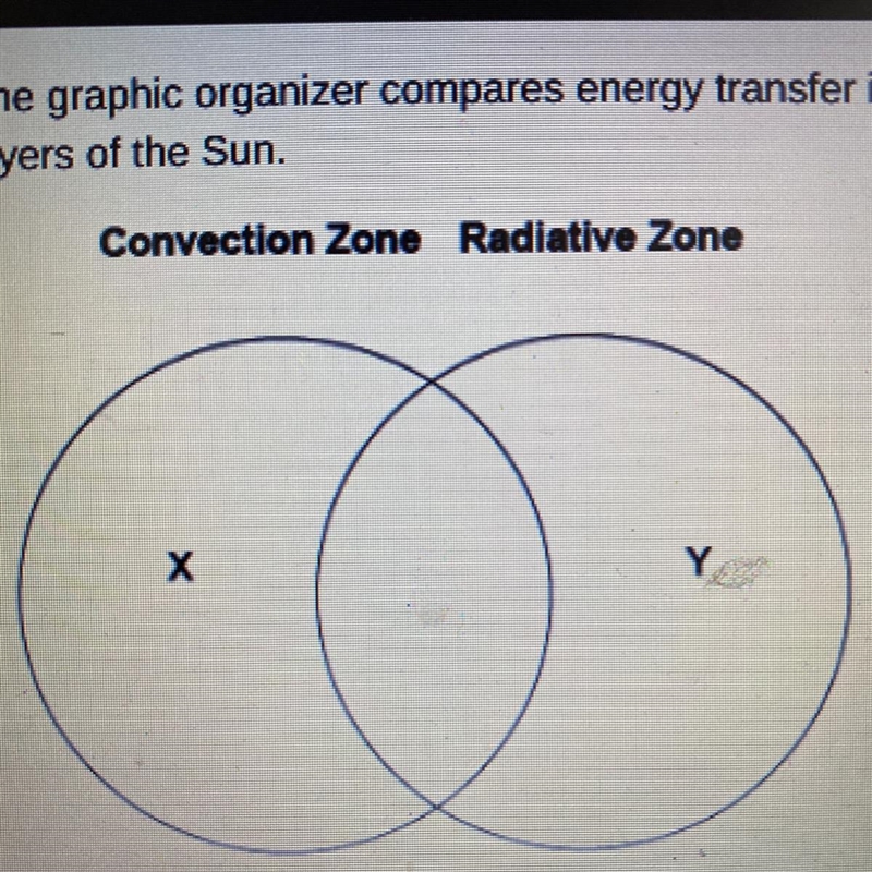 The graphic organizer compares energy transfer in two layers of the sun. Which labels-example-1