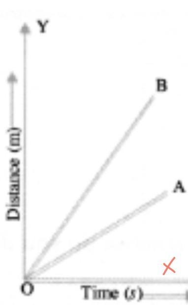 Which of the two bodies a and b in the following graph is moving with higher speed-example-1