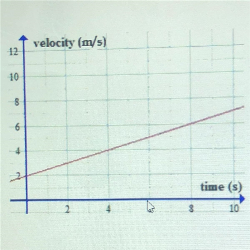 At time=0s, the object is at the 21.0-meter position along the roadway. Where is the-example-1