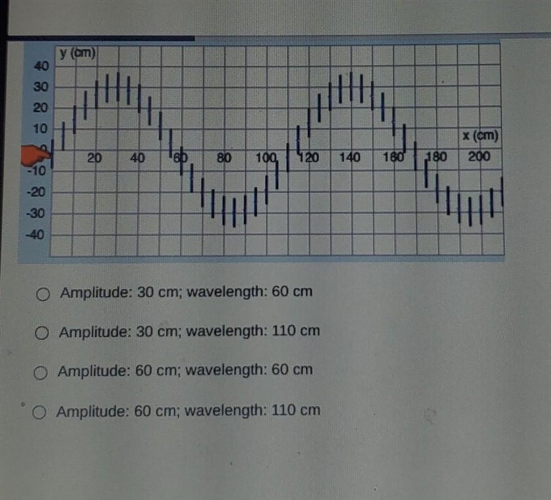 What is the amplitude and wavelength of the wave shown below?​-example-1