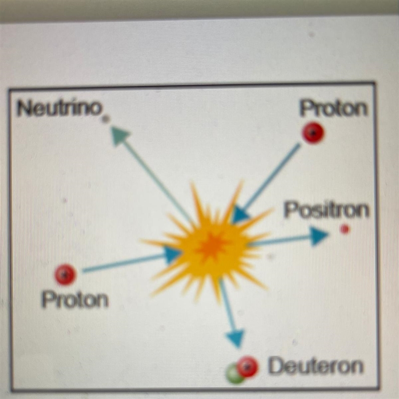 Which is the first step in the fusion process?-example-1