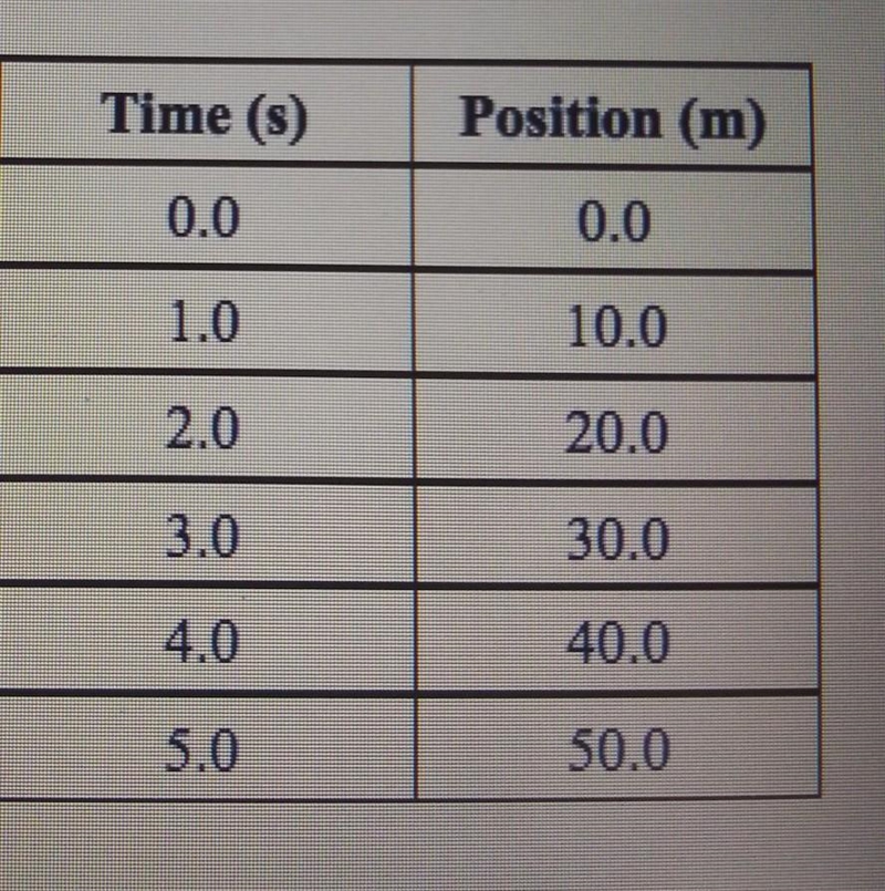 What us the motion? and what type of force did it experienced​-example-1