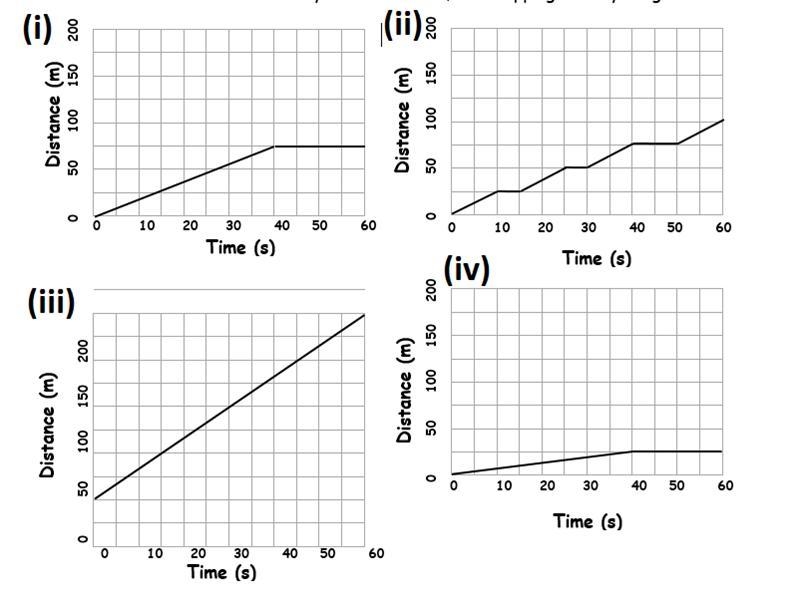 Match each description to one of the graphs below. A) A child runs at a constant speed-example-1