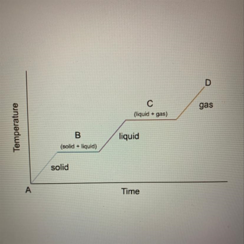 In the diagram, the liquid is vaporizing at which point?-example-1