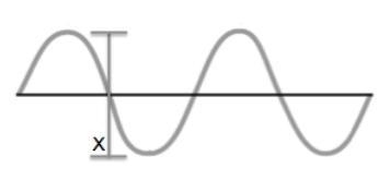 Which property of a wave is labeled "x" on the diagram? a. amplitude b. frequency-example-1