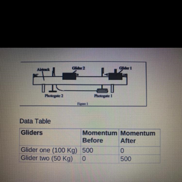 Glider one and glider two collided. The data table above shows the momentum of each-example-1