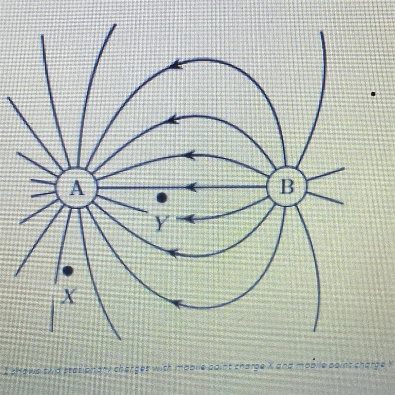 2. Two charges at fixed locations produce an electric field as shown below. If point-example-1