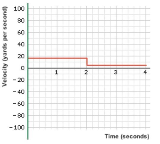 Which sentence best describes the runner whose velocity-time graph is shown here? The-example-1