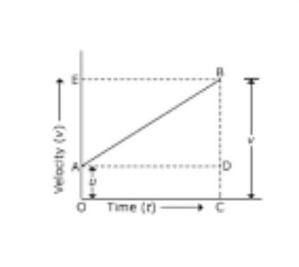 Draw Graph for the derivation of three equations of Motion​-example-1