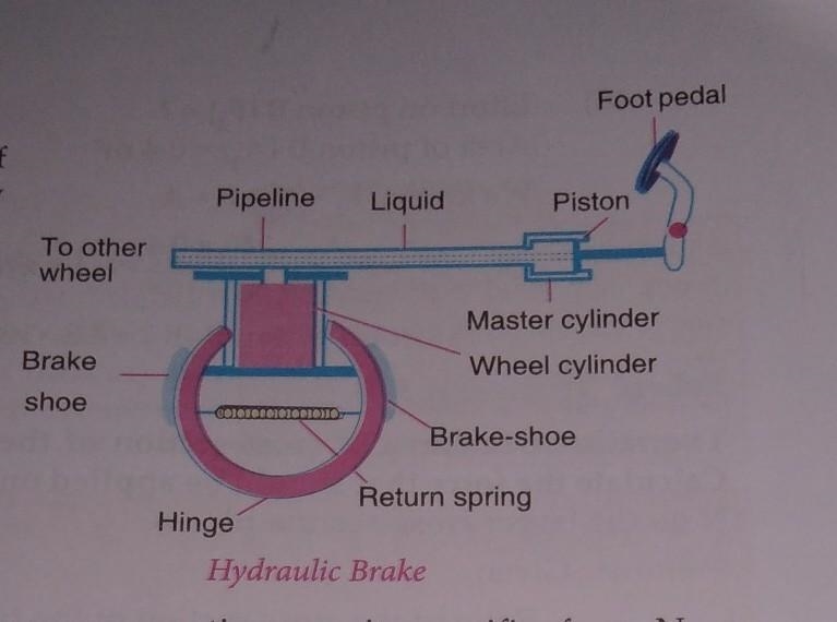 Explain the working mechanism of hydraulic brake. (don't copy)​-example-1