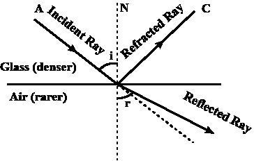 Complete the ray diagram and label incident ray, refracted ray, angle of incidence-example-1