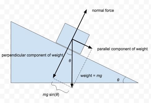 An inclined plane is set at an angle of 29 degrees above horizontalWhat is the acceleration-example-1