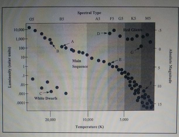 Which two pairs of labeled stars (A-G) in the diagram have the same temperature?-example-1