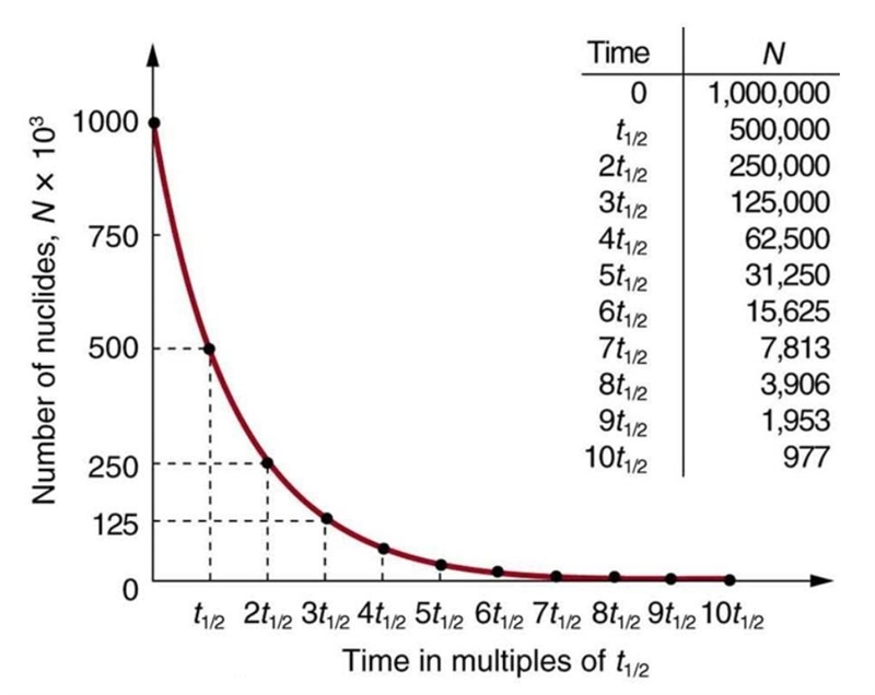 1) Define what is meant by the half - radioactive material. 2) Radioactive decay is-example-2