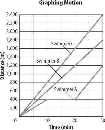 1. What was Swimmer C's average speed? 2. What was Swimmer A's average speed during-example-1