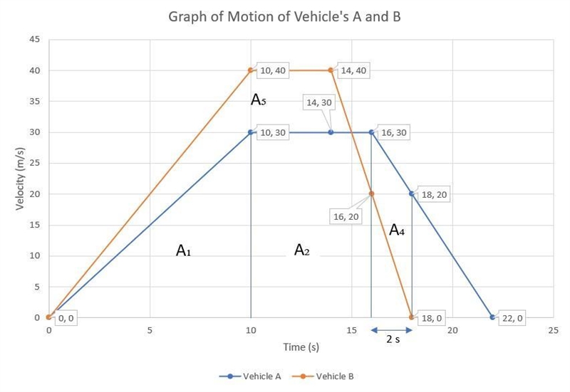 Two vehicles A and B accelerate uniformly from rest. Vehicle A attains a maximum velocity-example-1