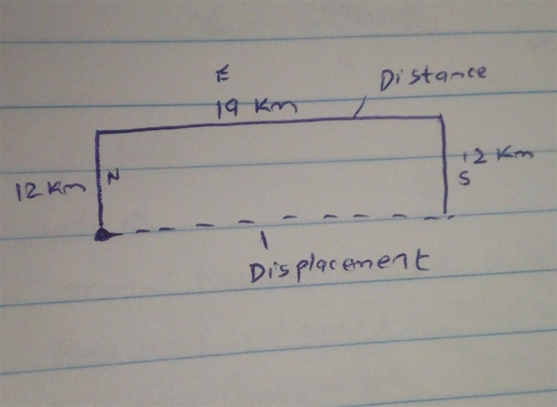 If a car moves 12 km north, 19 km east, and 12 km south, what is its displacement-example-1