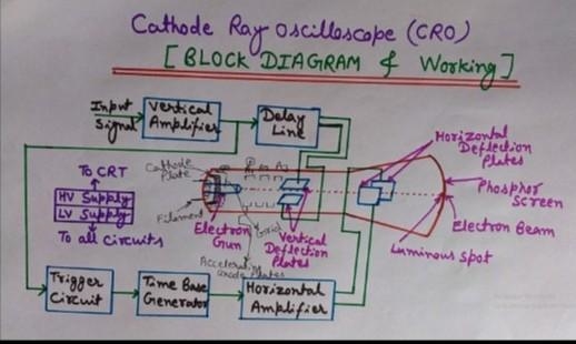 Draw a labelled diagram showing the main parts of a cathode ray oscilloscope I​-example-1