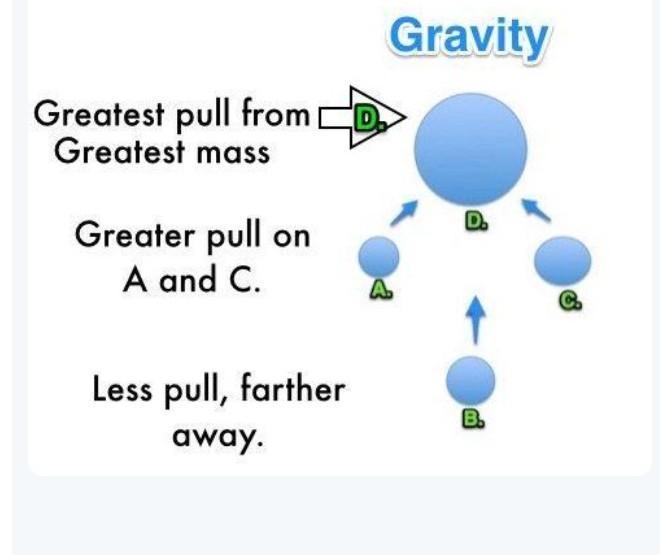 Gravity is the force that objects exert on each other because of their masses. The-example-1