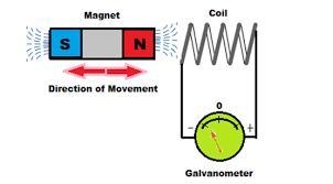 Which magnets need electric current for magnetism?-example-1