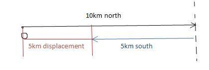 Freddie drives his car 10 km North. He stops for gas and then drives 5 km South. What-example-1