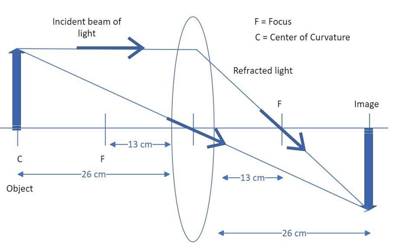 1. A 14-cm tall object is placed 26 cm from a converging lens that has a focal length-example-1