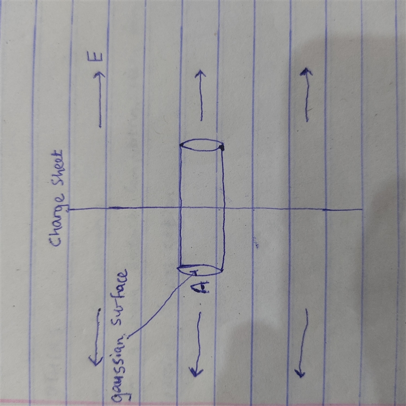 Use Gauss's Law to find the electric field produced by an infinite plane of uniformly-example-1