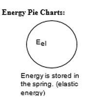 A student fully stretches a spring. Which of these energy pie charts represents the-example-1