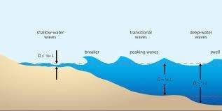 What happens to waves near the shore?-example-1