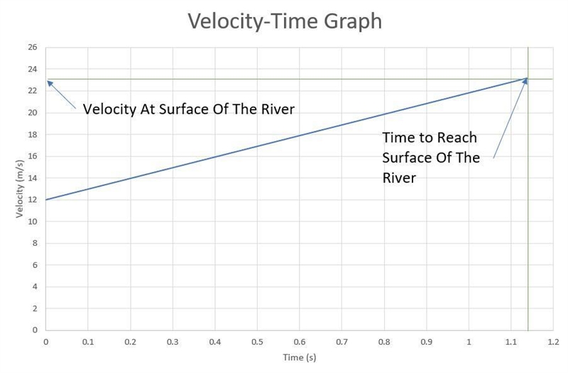 A boy throws rocks with an initial velocity of 12m/s [down] from a 20 m bridge into-example-1