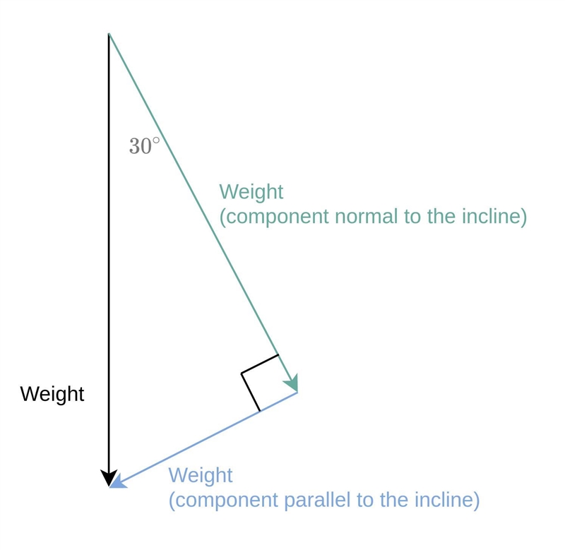 1. If we place a box of 200 Kg on incline plane of 30 degree, does the weight of box-example-2