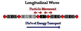 Explain the difference between transverse and longitudinal waves.-example-1