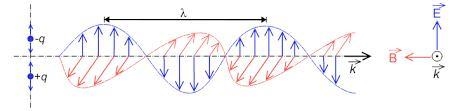 How are electromagnetic waves produced ​-example-1