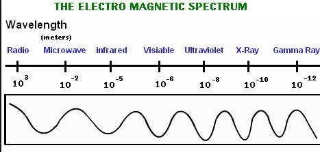 Which type of electromagnetic wave has more energy than ultraviolet waves have? O-example-1