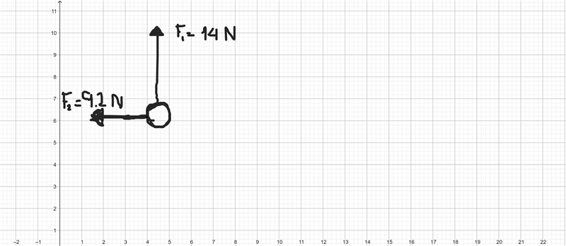 A ball experiences forces of 14 N [N] and 9.2 N [W]. A Free Body diagram is required-example-1