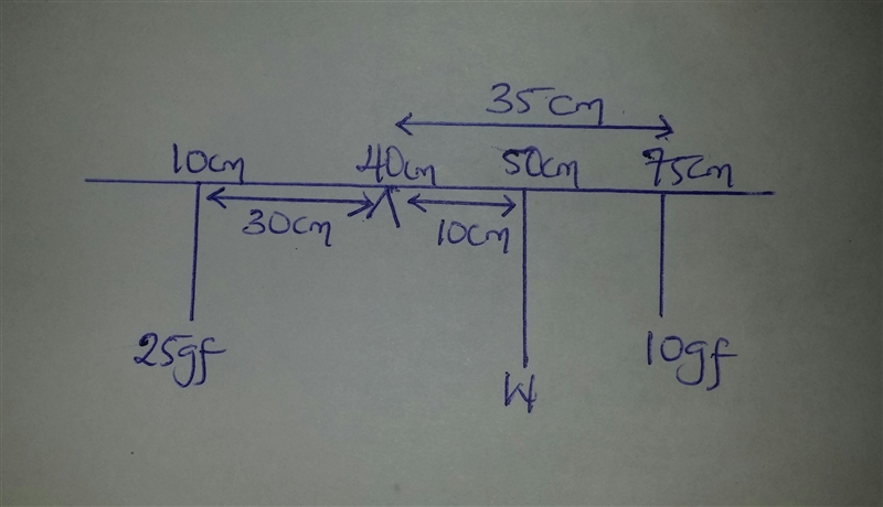 A uniform metre ruler scale balanced at 40 cm mark, when weight 25 gf and 10gf are-example-1