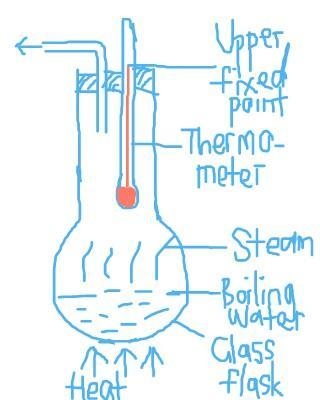 What experiment determines the upper fixed point of a liquid in a glass thermometer-example-1