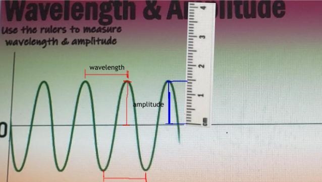 How do I measure the wavelength/amplitude ​-example-1