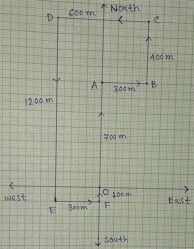 5. Alex goes cruising on his dirt bike. He rides 700 m north, 300 m east, 400 m north-example-1