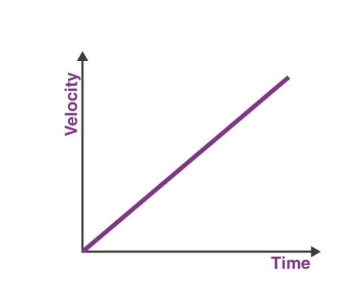 For a uniformly accelerated motion the graph of displacement versus time would be-example-1