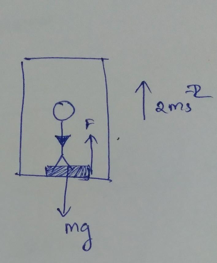 A 40 kg boy is moving upwards upwards in a lift with an acceleration of 2 m /s ^2 what-example-1