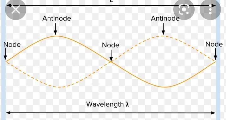 Draw a stationary wave and show the position of node and antinode​-example-1