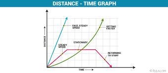 Distance time graphs-example-1