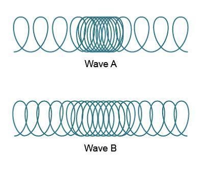 Which statement can be made about waves A and B? Wave A has a lower amplitude than-example-1