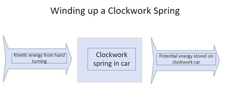 3 Draw energy transfer diagrams for: a) winding up a clockwork car b) letting a clockwork-example-1